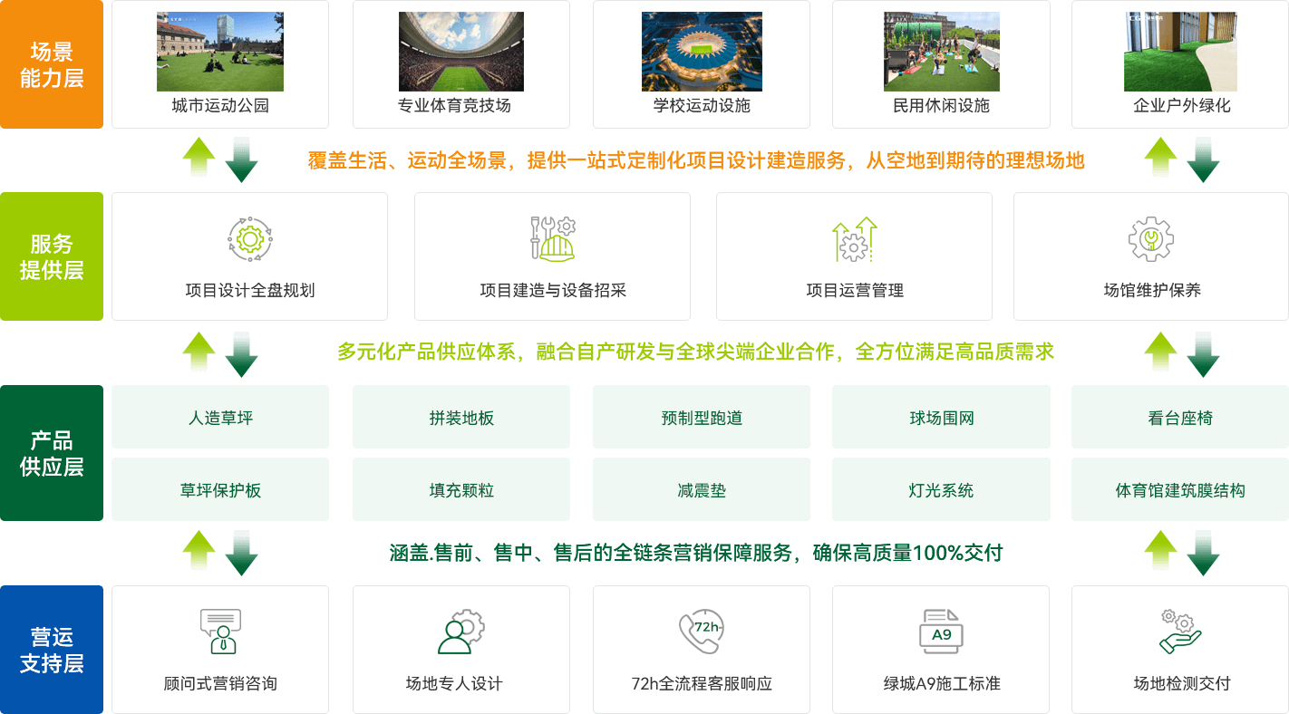 全方位集成解决方案打造体育全产业链新标杆